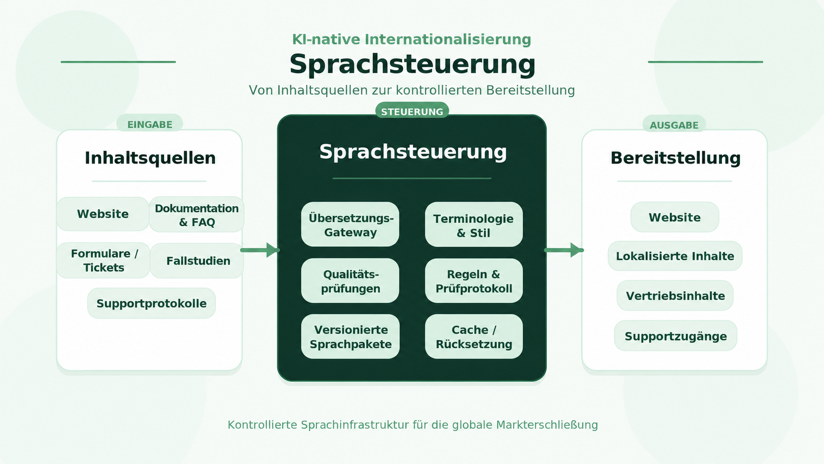 Diagramm zur Sprachsteuerung: Inhaltsquellen fließen durch Übersetzungs-Gateway, Terminologie, Qualitätsprüfungen, Regeln, versionierte Sprachpakete und Cache in kontrollierte Ausgaben.