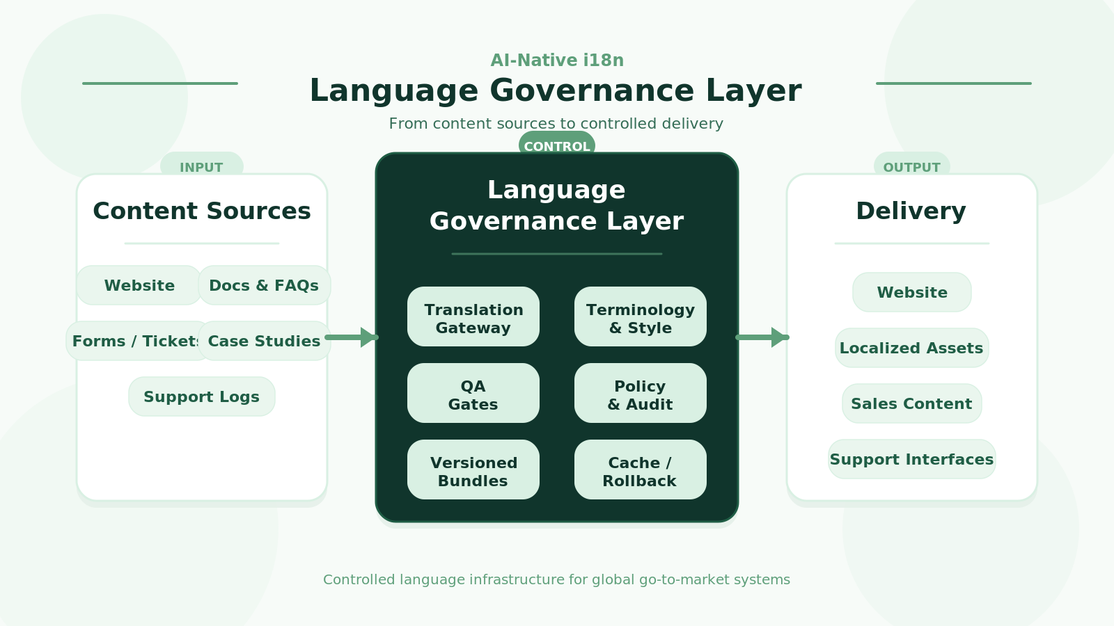 Diagram titled Language Governance Layer showing content sources, governance modules, and delivery outputs for an AI-native i18n system.